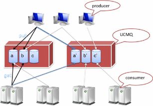 UCMQ 基于HTTP協(xié)議的企業(yè)級(jí)消息隊(duì)列服務(wù)組件與信息系統(tǒng)集成實(shí)踐