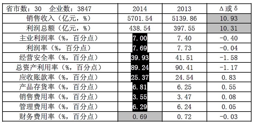 2014年10月儀器儀表行業(yè)經(jīng)濟(jì)運(yùn)行簡況